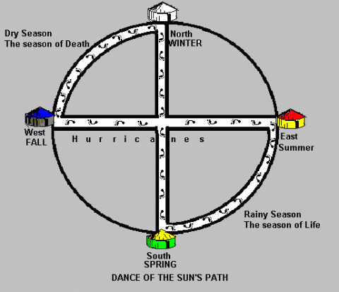 In the diagram for the Sun Path cycle one can discern the four sacred bohios (dwelling lodges) of the four sacred spirits of the four directions and the four seasons. The South/ Spring (the beginning place, the place of birth) has a green lodge with a yellow roof. The East/ Summer has a yellow lodge with a red roof. The West (the place of Death) has a black lodge with a blue roof and the North/Winter has a white lodge with a white roof. 